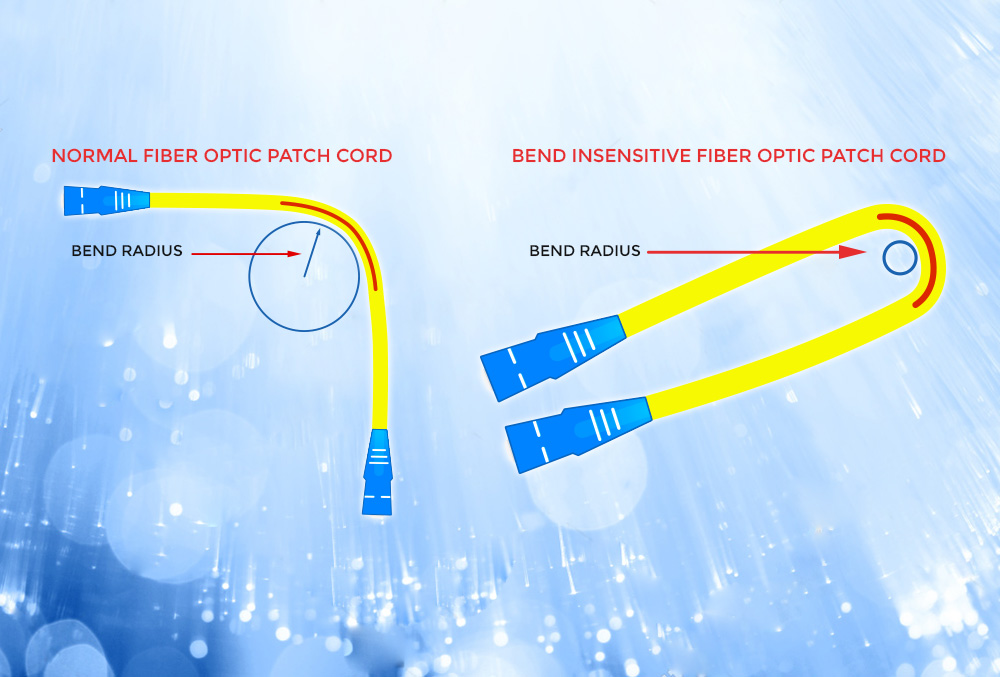 Why You Should Use Bend-Insensitive Fiber Optic Patch Cord